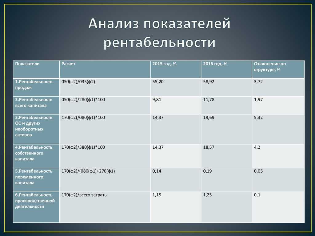 Анализ рентабельности проекта