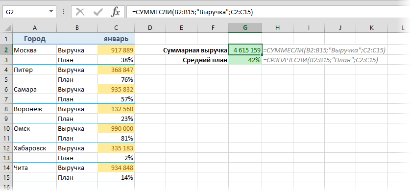 Каково число диапазонов суммируемых в формуле. Сумма суммы ячеек в excel. Сумма ячеек в excel формула. Суммирование таблиц в экселе. Суммировать в эксель.