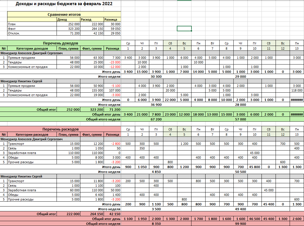 Доход расход таблица на месяц. Таблица финансового учета расходов и доходов. Эксель таблица расходов и доходов. Таблица бюджета в excel. Пример таблицы учета расходов и доходов.