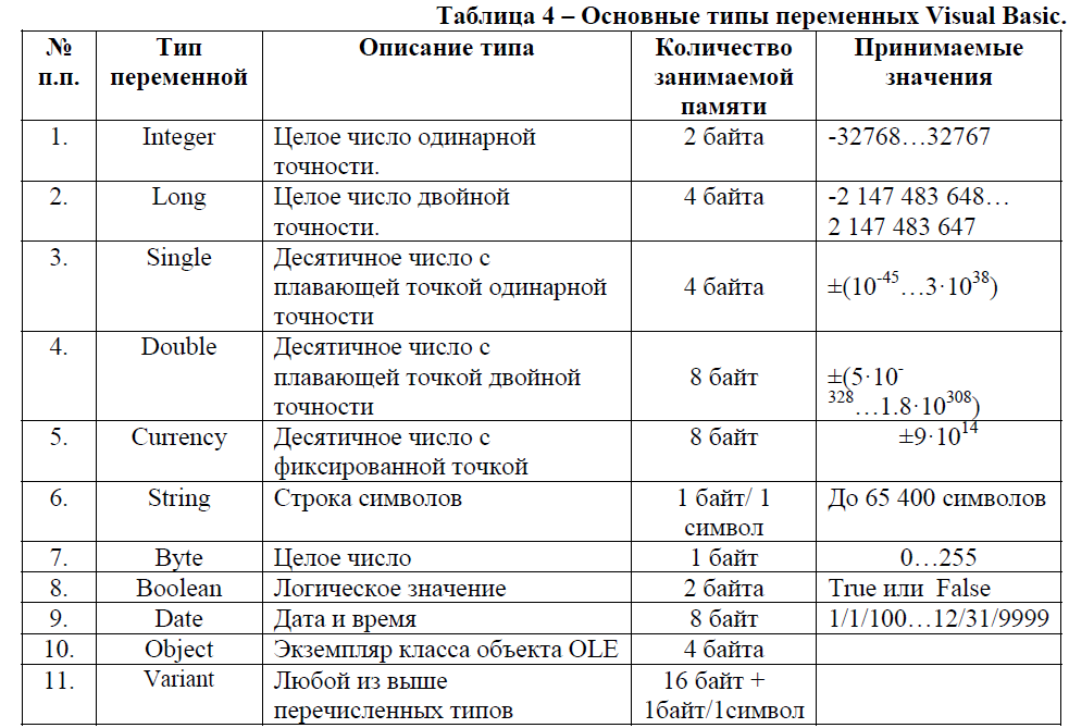 Таблица переменных содержит