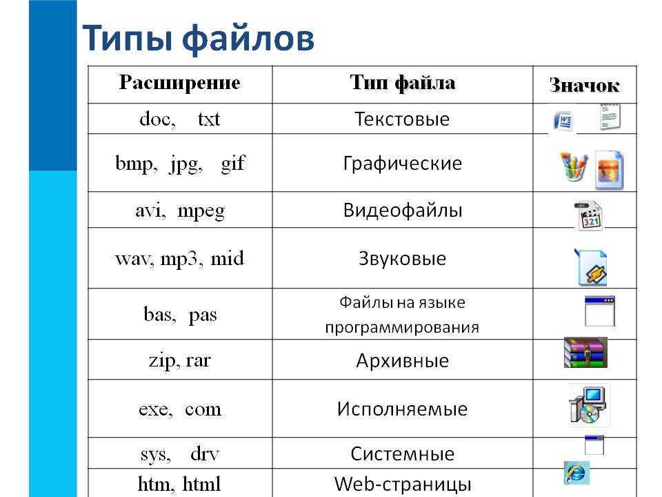 Группы расширения файлов. Таблица Тип файла и примеры программного приложения. Тип файла расширение таблица исполняемые программы. Таблица расширение Тип файла пример имени. Расширение файлов Тип программа расширение.