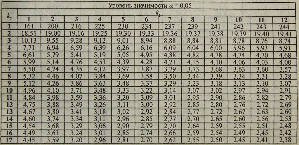 Метод нахождения точки фишера применяется для сравнения проектов