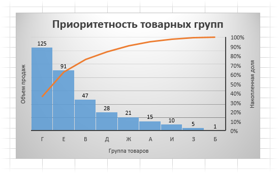 Диаграмма парето как построить в excel