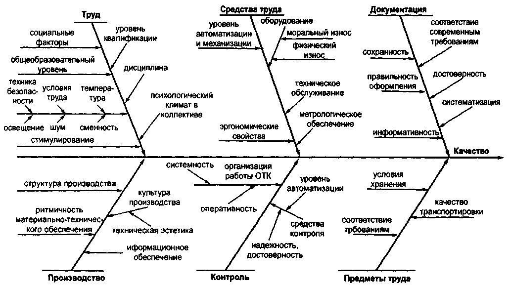 Диаграмма исикавы как сделать в ворде