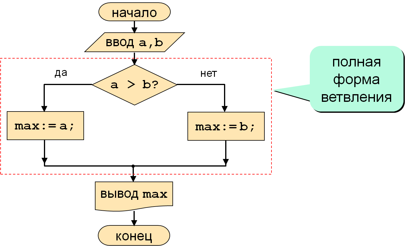 Простое условие c. Блок-схемы условный оператор Паскаль. Условный оператор блок схема. Блок условного оператора на блок-схеме. If c++ блок схема.