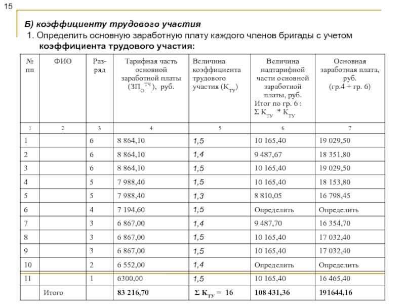 Коэффициент финансирования - формула по балансу