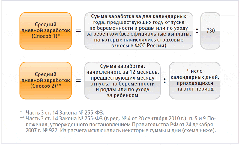 Начисление отпускных: порядок и примеры проведения расчетов