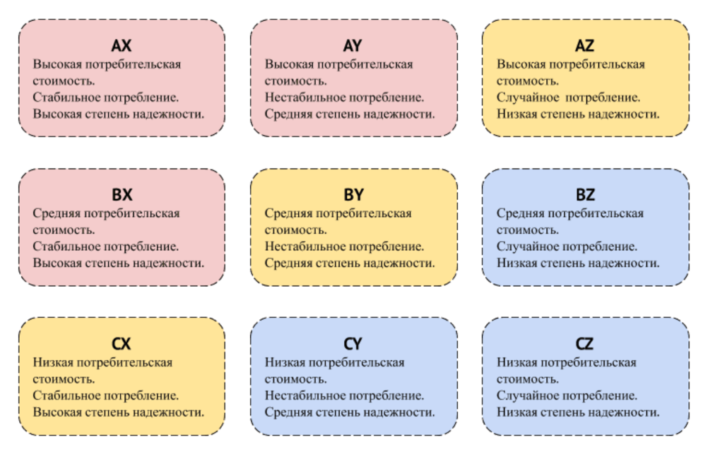 Xyz анализ продаж. пример расчета в excel