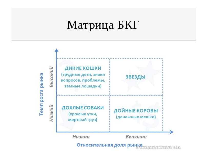 Товары матрицы бкг: анализируем актуальность продукции