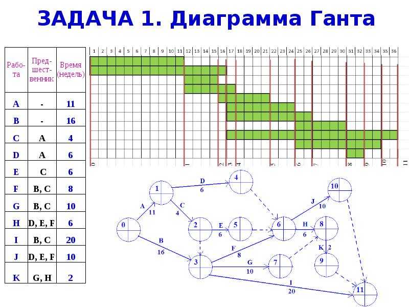 В какой форме обычно представляется график работ по проекту