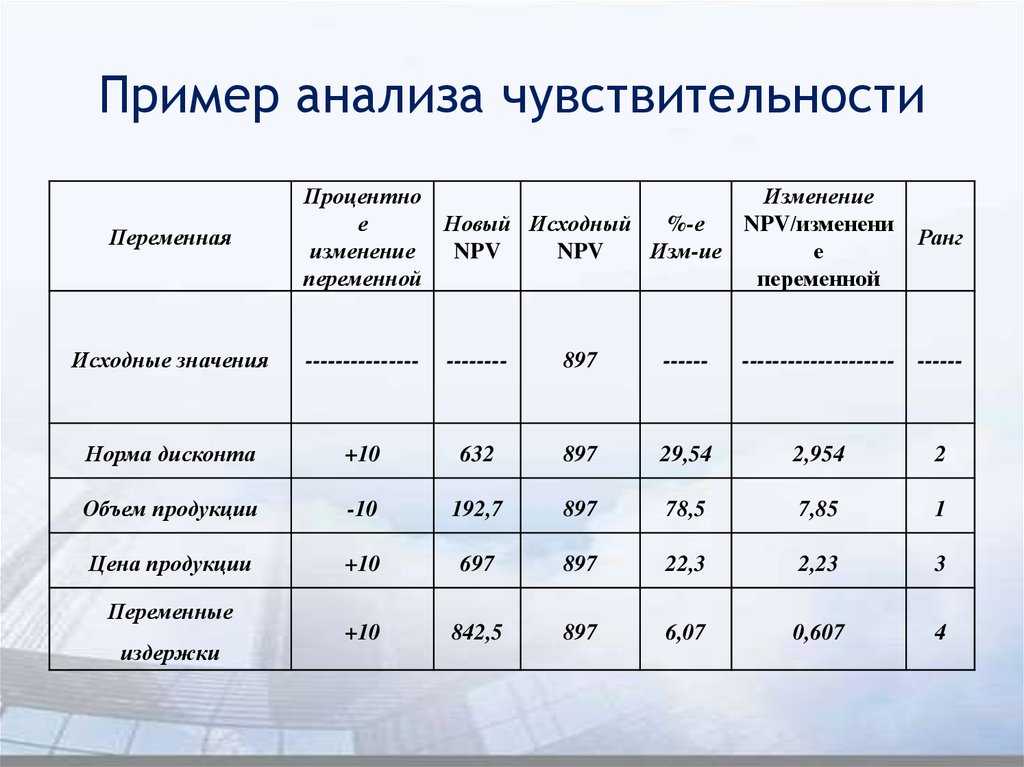 Цель анализа чувствительности проекта