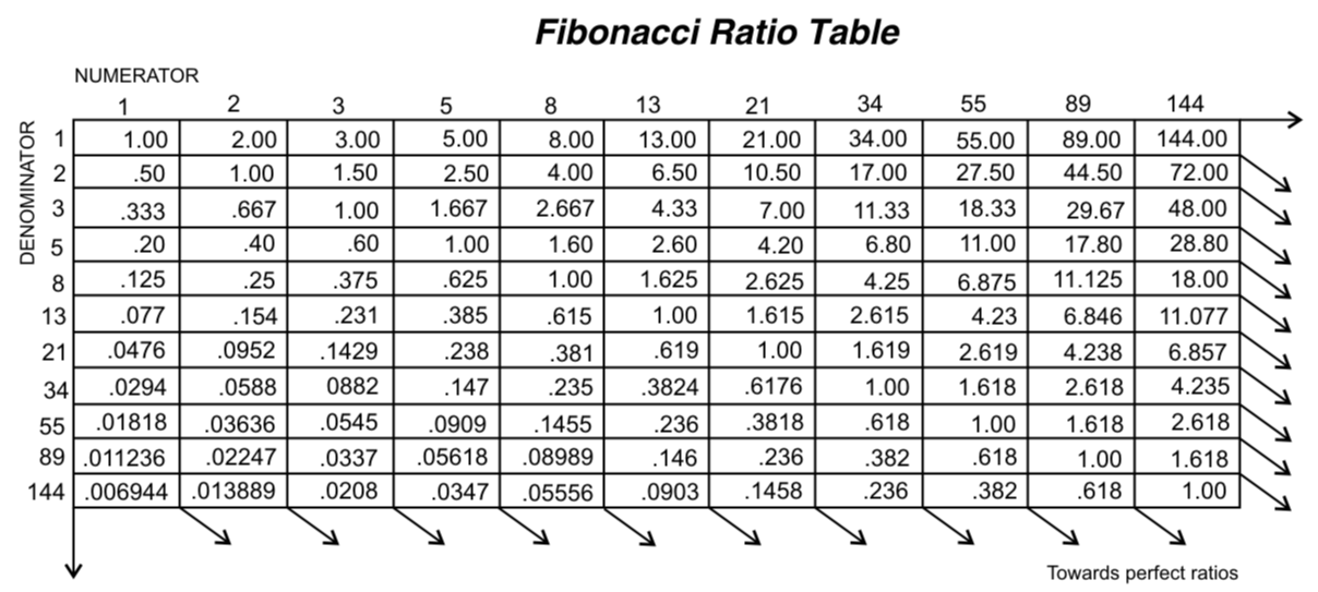 Последовательность 1 2 3 5 8 13. Таблица чисел Фибоначчи до 40. Коэффициенты Фибоначчи таблица. Таблица чисел Фибоначчи до 100. Золотое сечение уровни Фибоначчи.