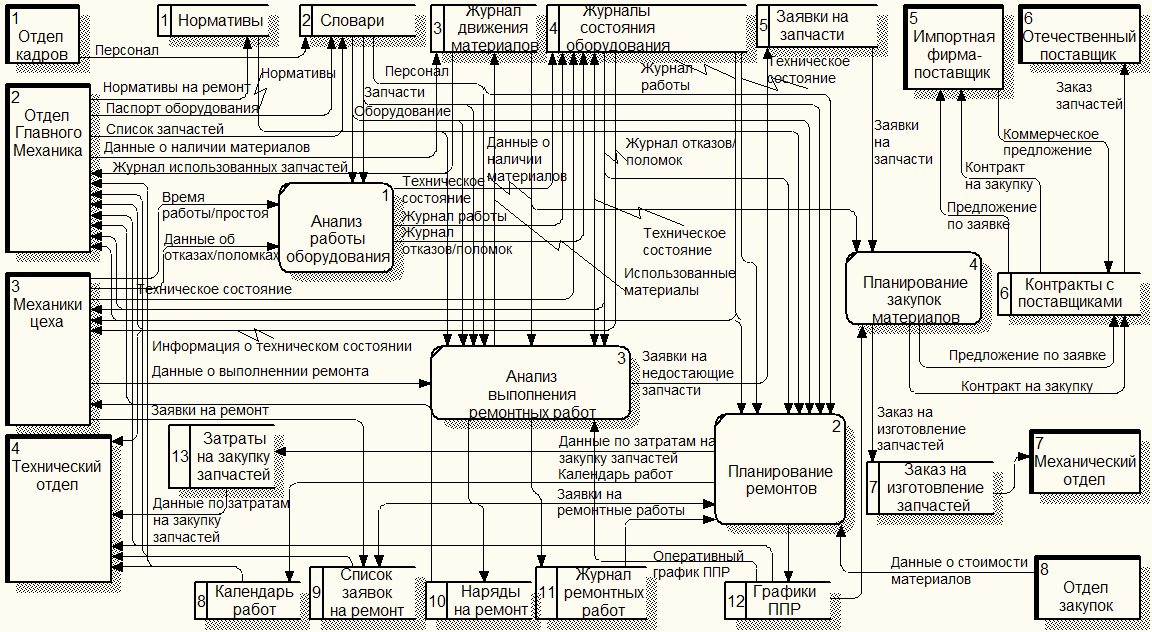 Сайте данной организации. DFD диаграмма строительной компании. Диаграмма потоков данных библиотеки. DFD диаграмма библиотека. Схема взаимодействия автомобиля с окружением.