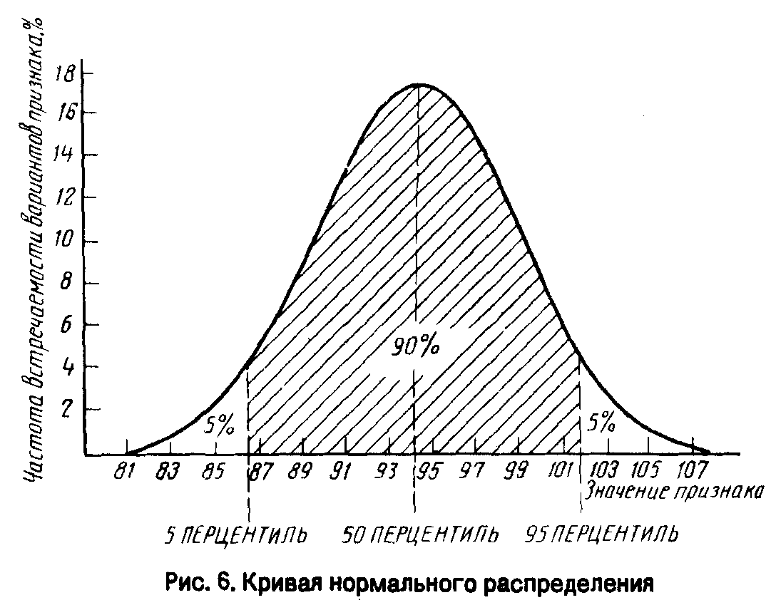 50 процентиль. Перцентиль это в статистике. Перцентиль в эргономике. Распределение перцентиль. 90 Перцентиль.