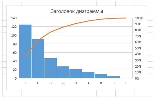 Построение диаграммы парето в excel