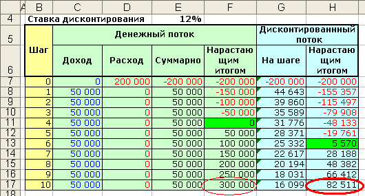 Определить внутреннюю доходность проекта в экселе