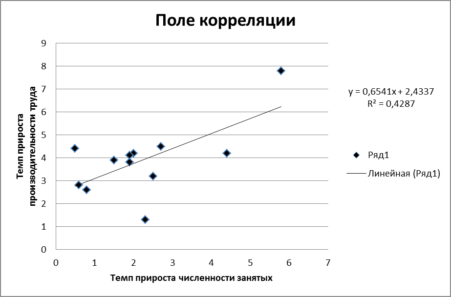 Корреляционный анализ в excel