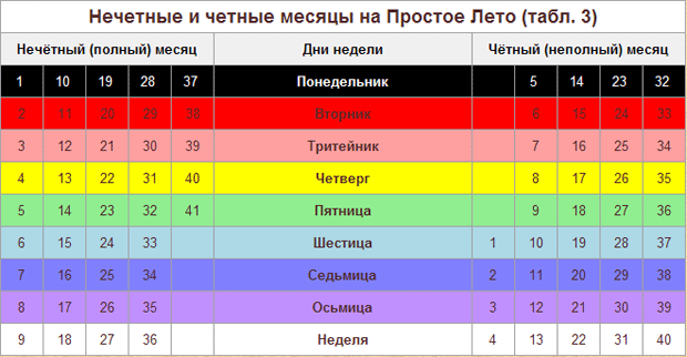 Функция интервал в excel