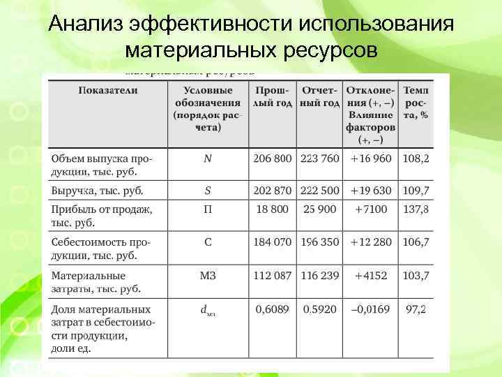 Финансовые результаты предприятия: причины изменения