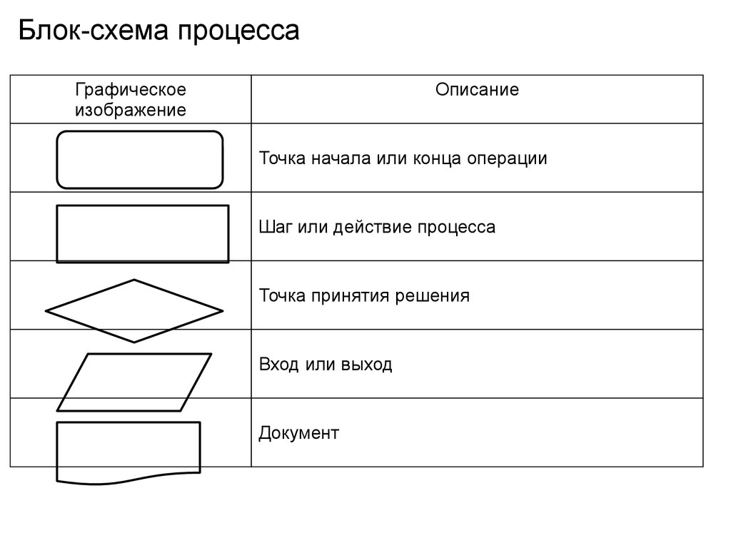 Процедура в блок схеме