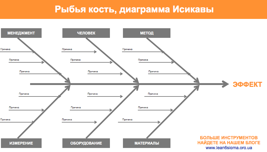 Диаграмма рыба исикавы