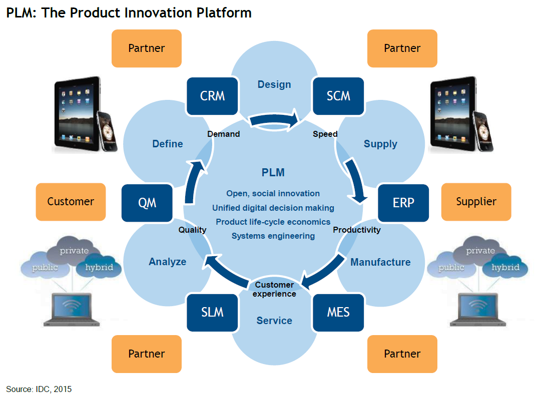 Platform product. Интеграция PLM И ERP систем. Архитектура PLM системы. PLM система схема. Архитектура ERP И CRM систем.