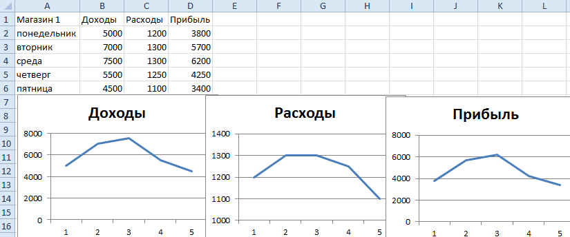 График доходов. График доходов и расходов. Недельный график дохода. График расходов и доходов эксель. Построить график доходов и расходов в excel.