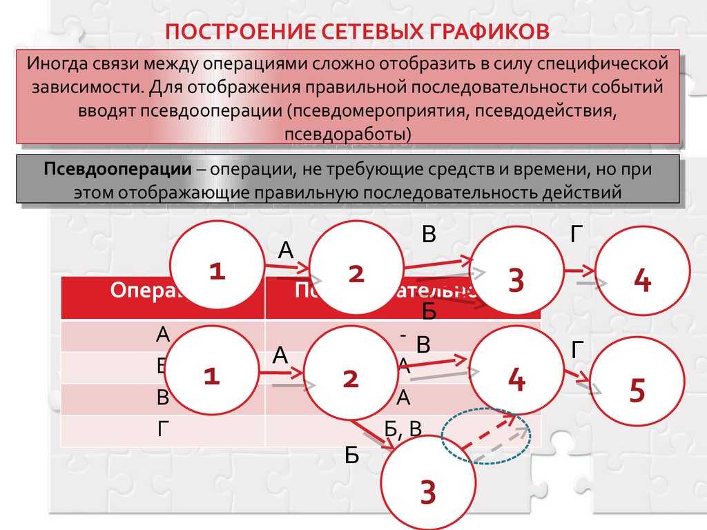 Сетевой график проекта предназначен для тест