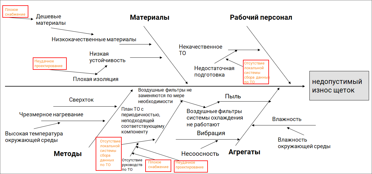 Диаграмма исикавы проблемы. Причинно-следственная диаграмма Исикавы. Причинно-следственная диаграмма. Диаграмма Исикава. Диаграмма Исикавы и 6 факторов. Причинно следственная связь Исикавы.