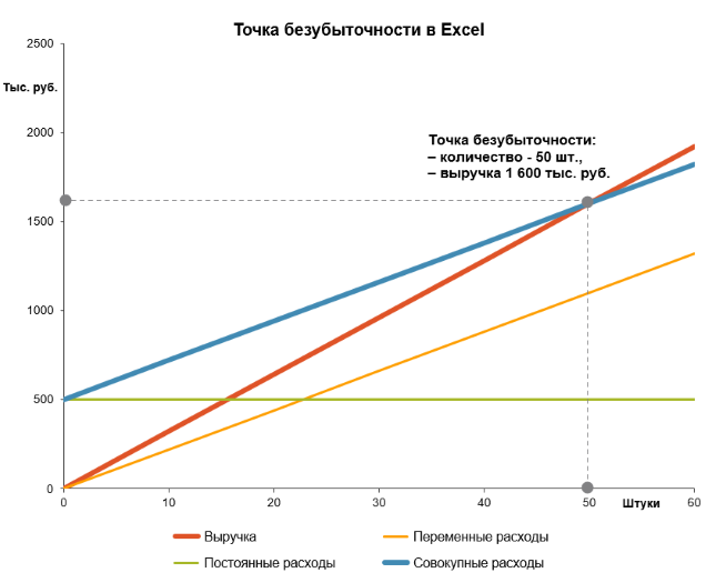 Расчет точки безубыточности проекта в excel