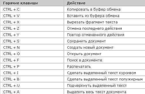 Горячие клавиши excel — самые необходимые варианты